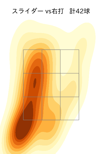 金久保 優斗 配球ヒートマップ(2025年rs月)