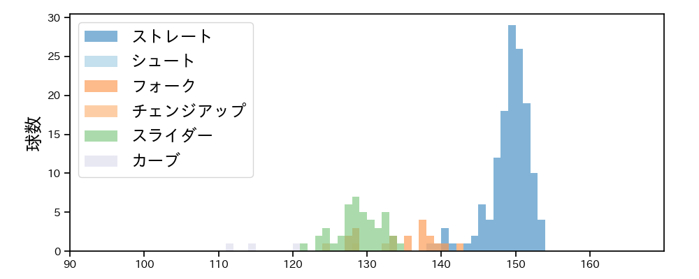 金久保 優斗 球種&球速の分布1(2025年レギュラーシーズン全試合)