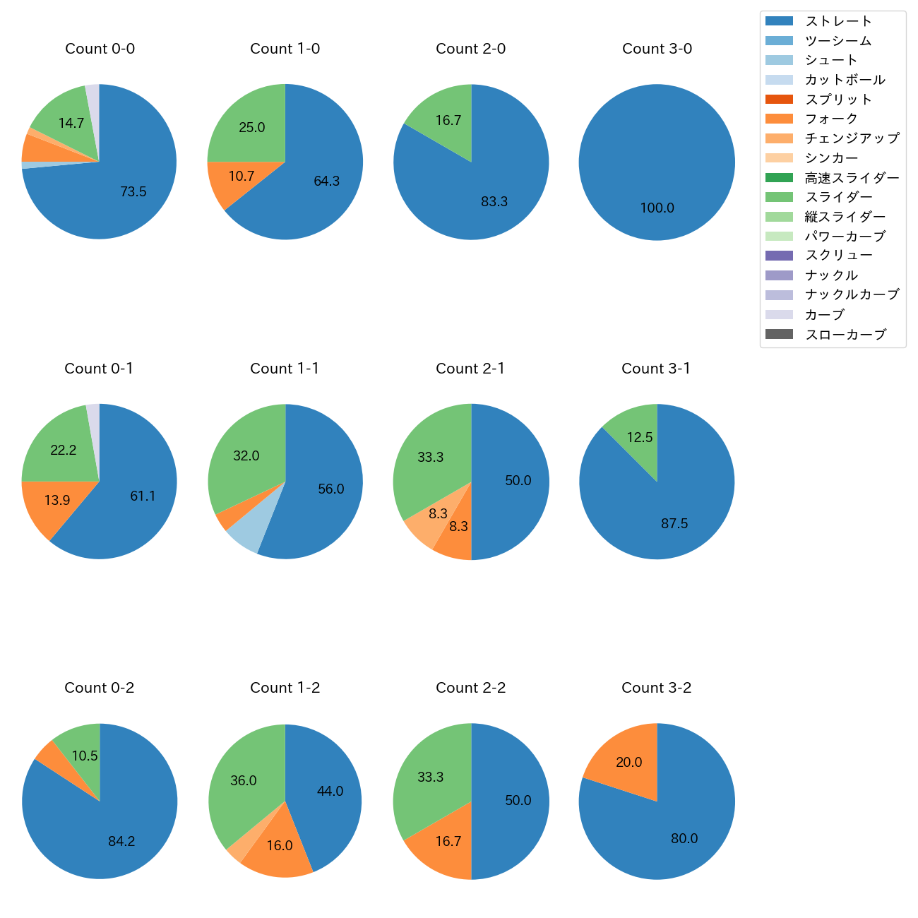 金久保 優斗 カウント別 球種割合(2025年レギュラーシーズン全試合)