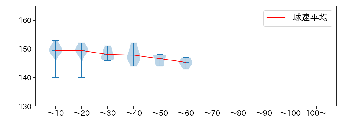 金久保 優斗 球数による球速(ストレート)の推移(2025年レギュラーシーズン全試合)