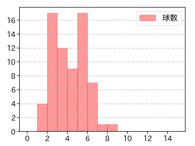 金久保 優斗 打者に投じた球数分布(2025年レギュラーシーズン全試合)
