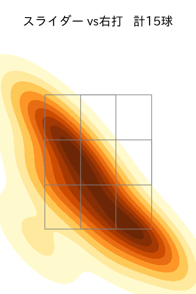 長谷川 宙輝 配球ヒートマップ(2025年rs月)