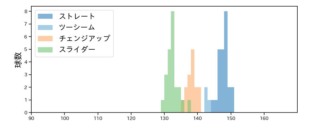 長谷川 宙輝 球種&球速の分布1(2025年レギュラーシーズン全試合)