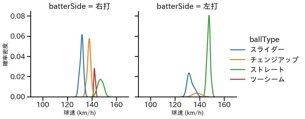 長谷川 宙輝 球種&球速の分布2(2025年レギュラーシーズン全試合)
