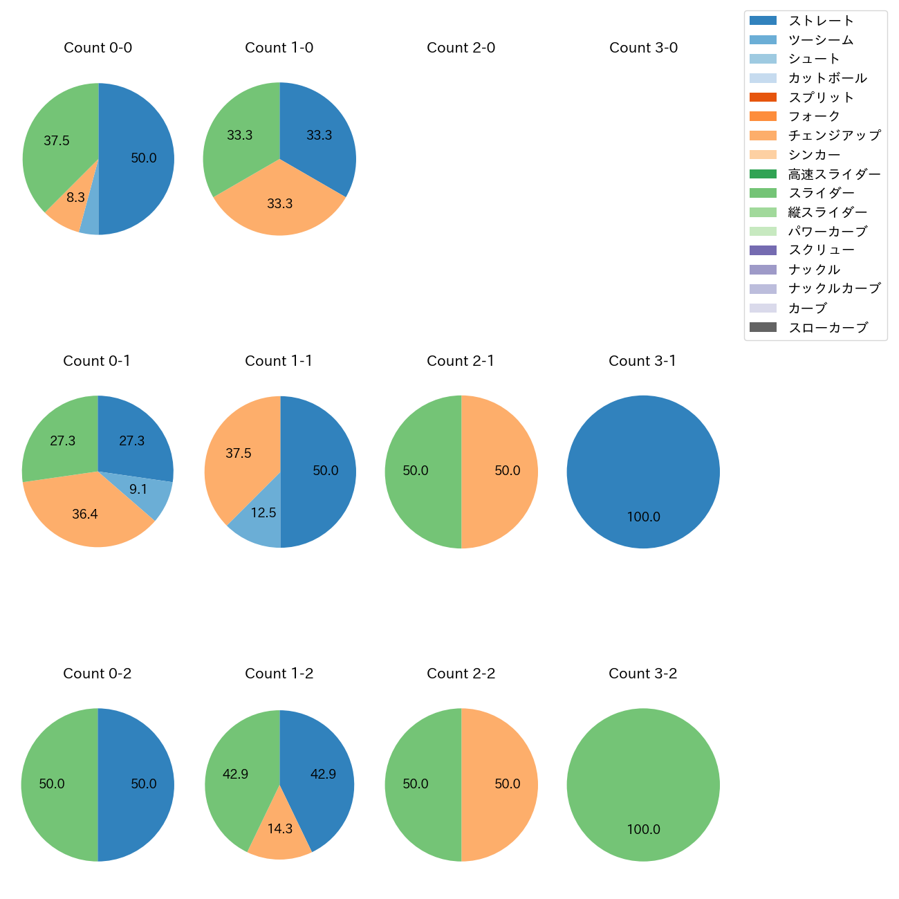 長谷川 宙輝 カウント別 球種割合(2025年レギュラーシーズン全試合)