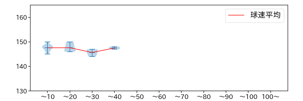 長谷川 宙輝 球数による球速(ストレート)の推移(2025年レギュラーシーズン全試合)