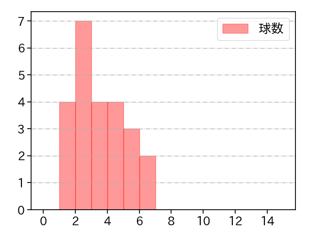 長谷川 宙輝 打者に投じた球数分布(2025年レギュラーシーズン全試合)