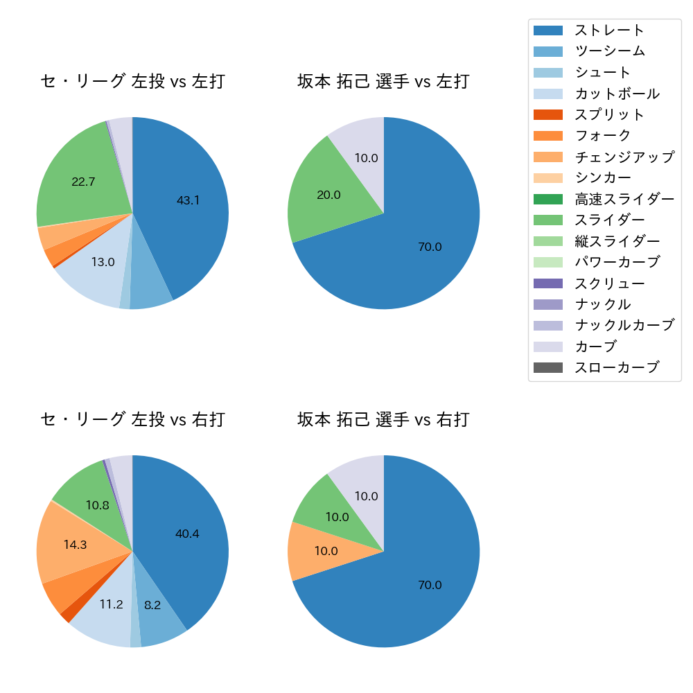 坂本 拓己 球種割合(2025年レギュラーシーズン全試合)