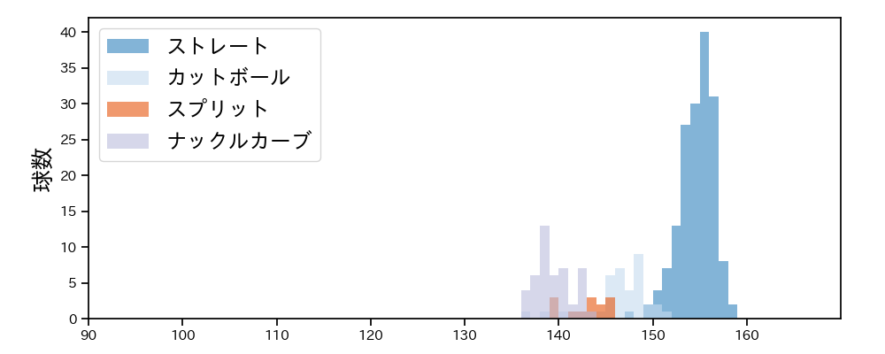 バウマン 球種&球速の分布1(2025年レギュラーシーズン全試合)