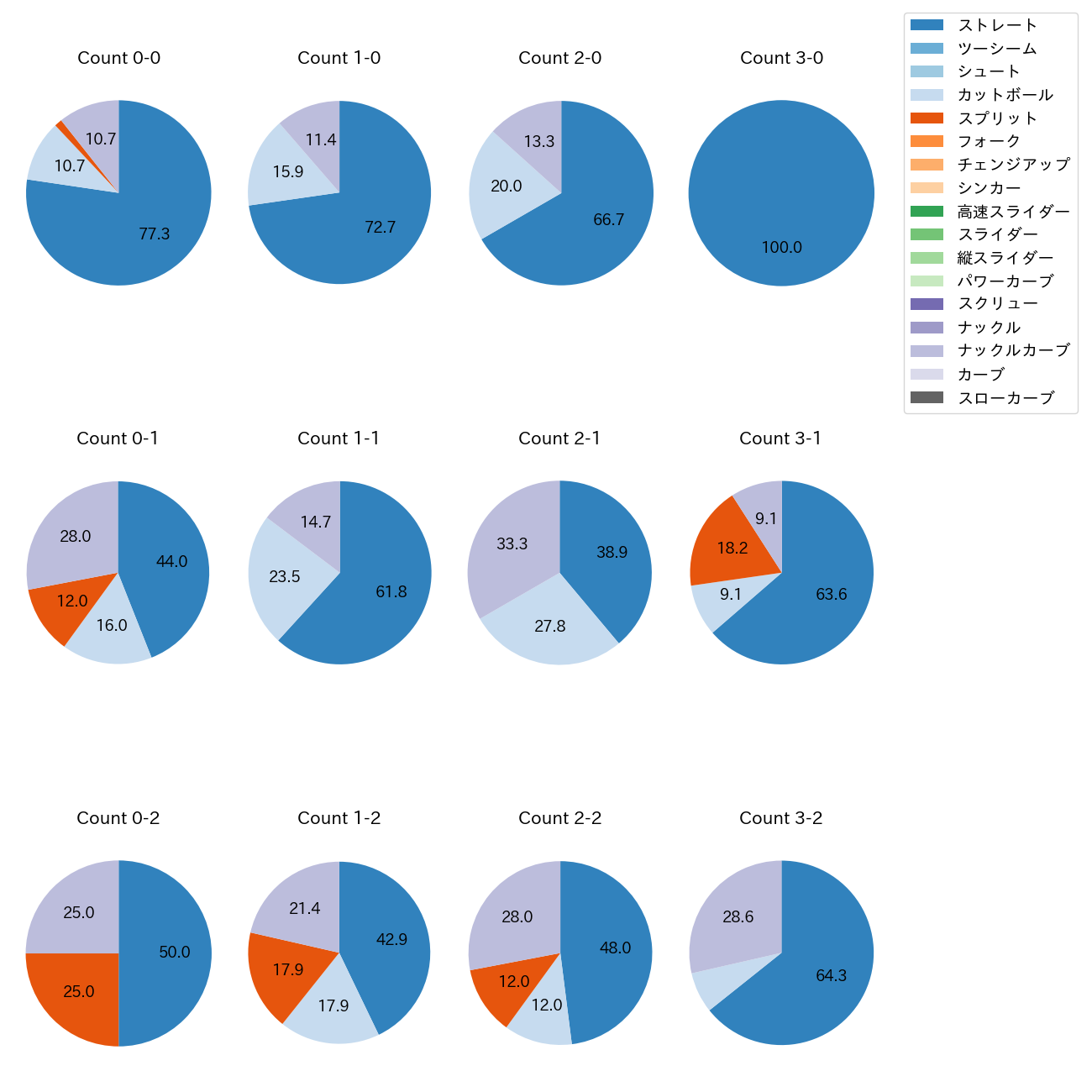 バウマン カウント別 球種割合(2025年レギュラーシーズン全試合)