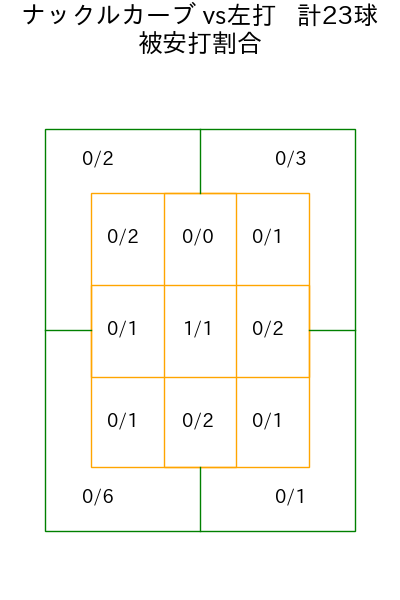 バウマン コース別被安打割合(2025年rs月)