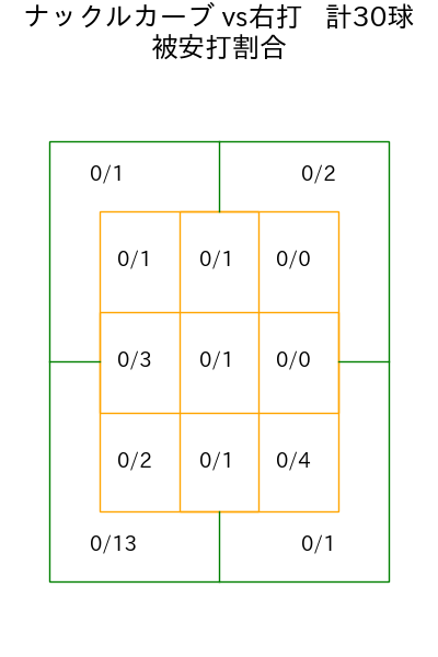 バウマン コース別被安打割合(2025年rs月)