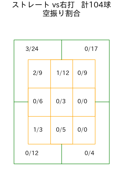 バウマン コース別空振り割合(2025年rs月)