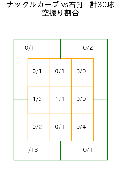 バウマン コース別空振り割合(2025年rs月)