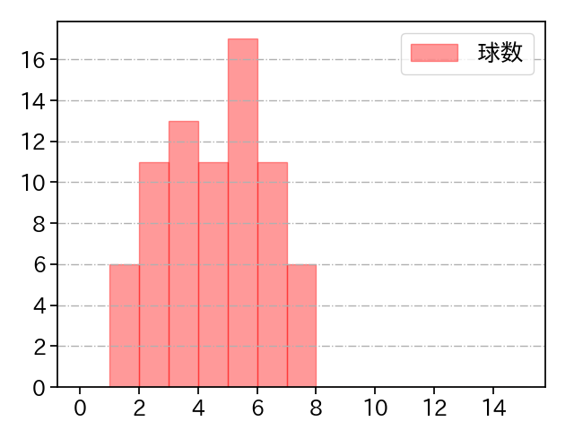 バウマン 打者に投じた球数分布(2025年レギュラーシーズン全試合)