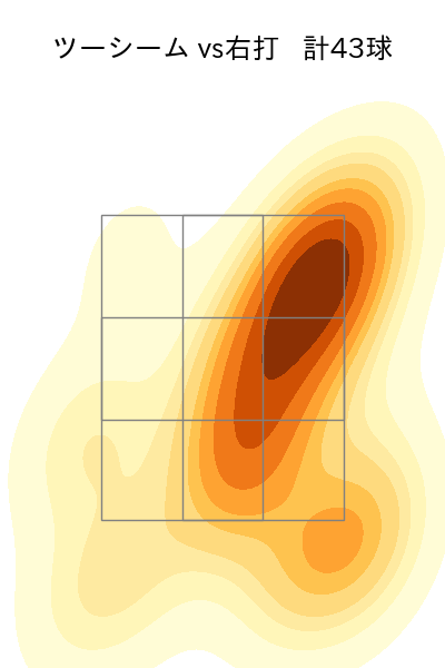 阪口 皓亮 配球ヒートマップ(2025年rs月)