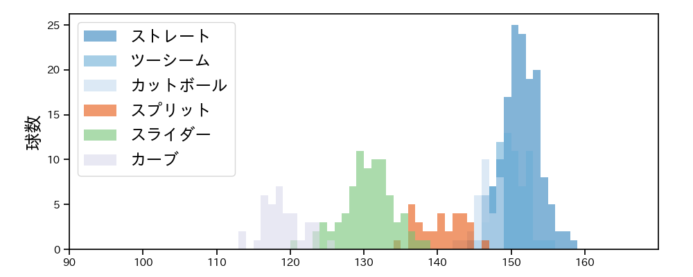 阪口 皓亮 球種&球速の分布1(2025年レギュラーシーズン全試合)