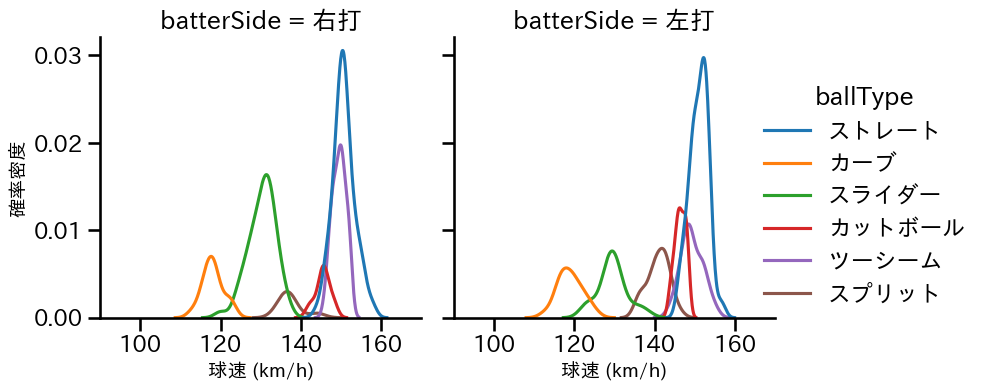 阪口 皓亮 球種&球速の分布2(2025年レギュラーシーズン全試合)