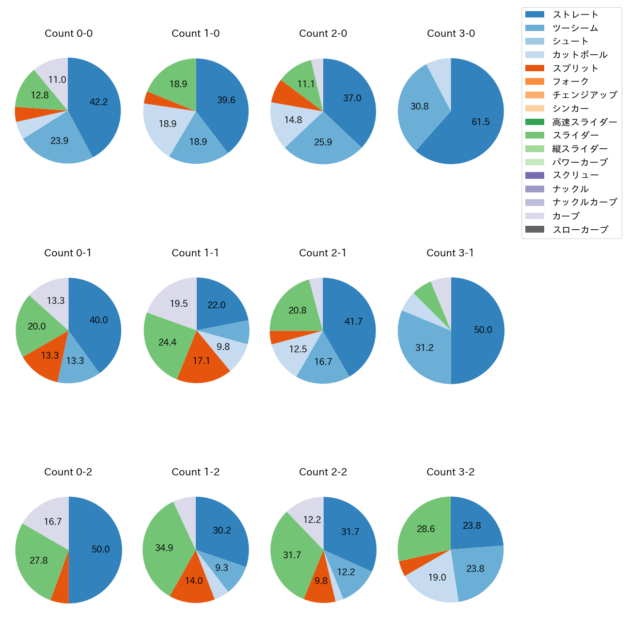 阪口 皓亮 カウント別 球種割合(2025年レギュラーシーズン全試合)