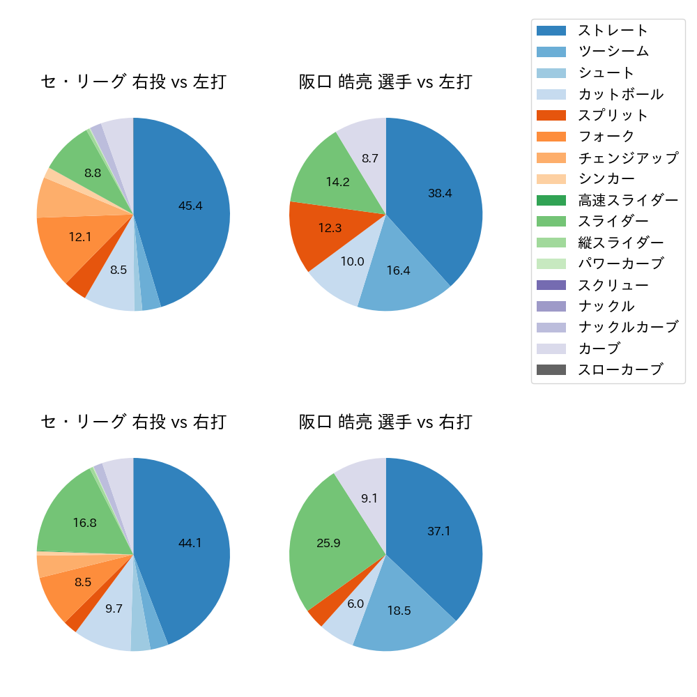 阪口 皓亮 球種割合(2025年レギュラーシーズン全試合)