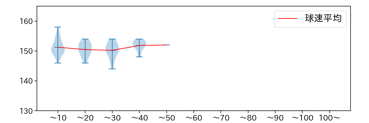 阪口 皓亮 球数による球速(ストレート)の推移(2025年レギュラーシーズン全試合)