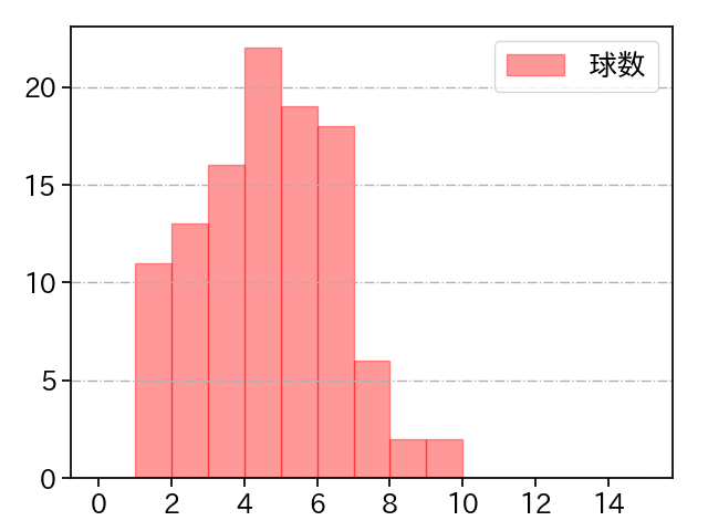 阪口 皓亮 打者に投じた球数分布(2025年レギュラーシーズン全試合)