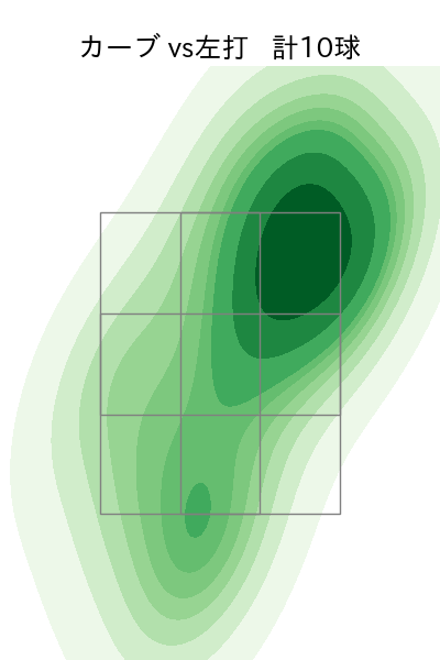 丸山 翔大 配球ヒートマップ(2025年rs月)
