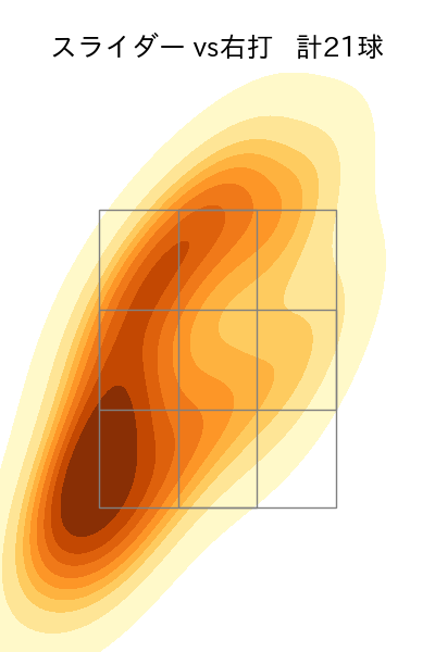 丸山 翔大 配球ヒートマップ(2025年rs月)
