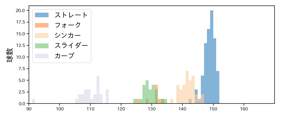 丸山 翔大 球種&球速の分布1(2025年レギュラーシーズン全試合)