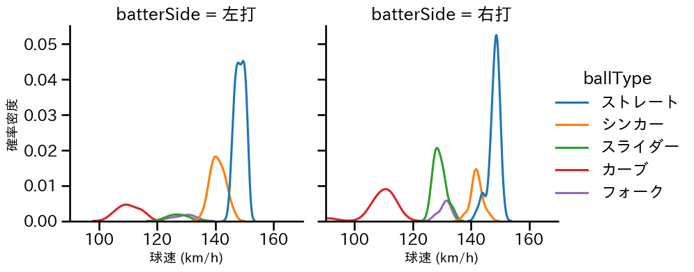 丸山 翔大 球種&球速の分布2(2025年レギュラーシーズン全試合)