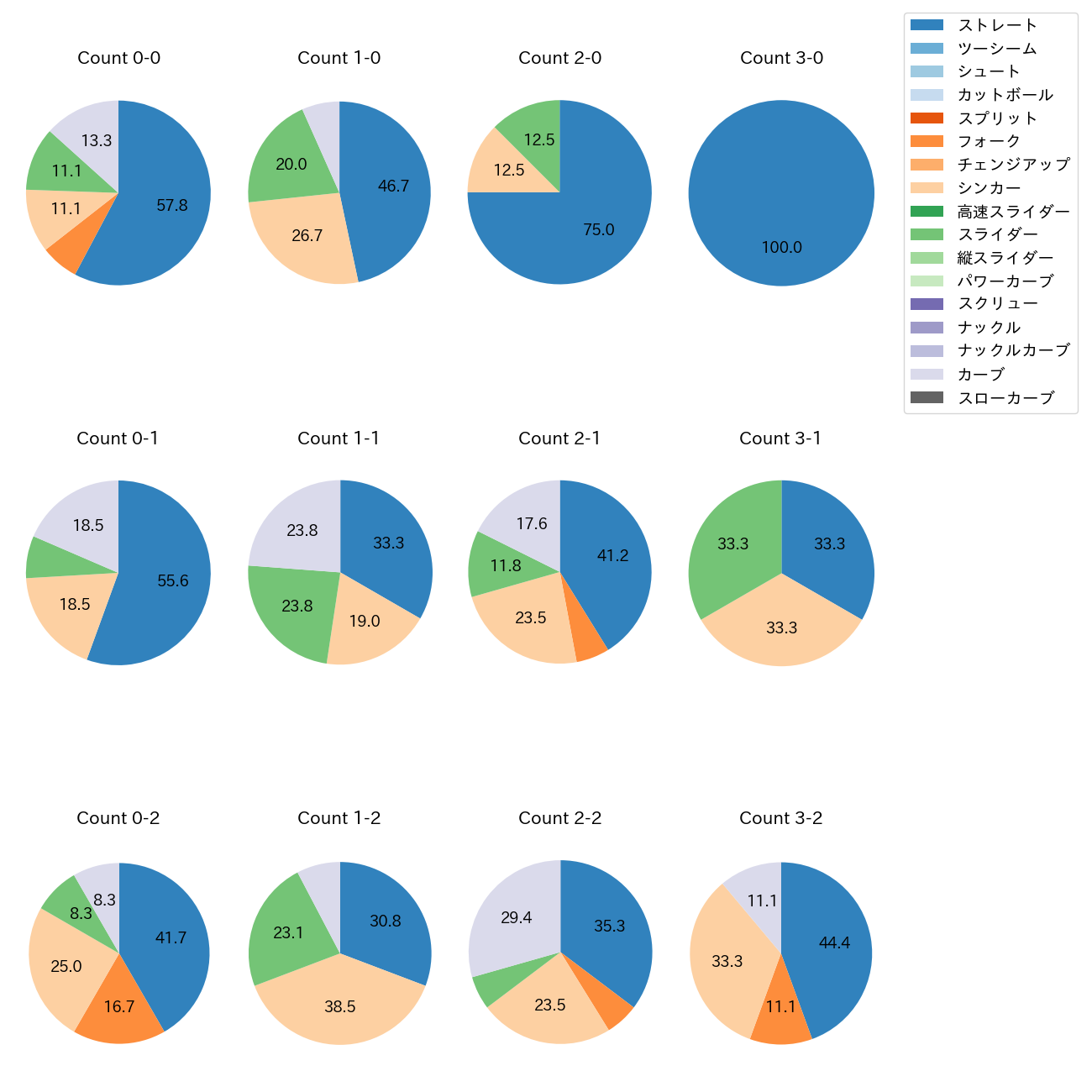丸山 翔大 カウント別 球種割合(2025年レギュラーシーズン全試合)
