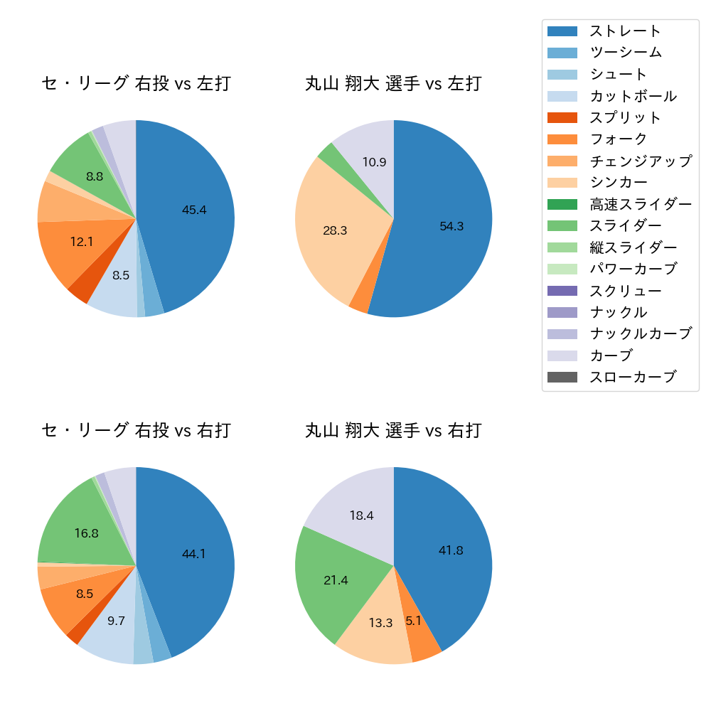 丸山 翔大 球種割合(2025年レギュラーシーズン全試合)