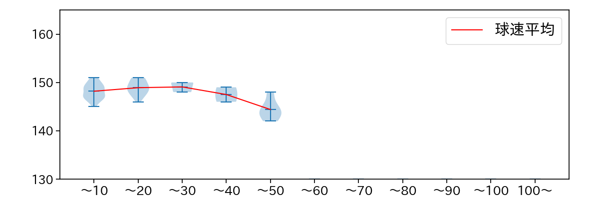 丸山 翔大 球数による球速(ストレート)の推移(2025年レギュラーシーズン全試合)