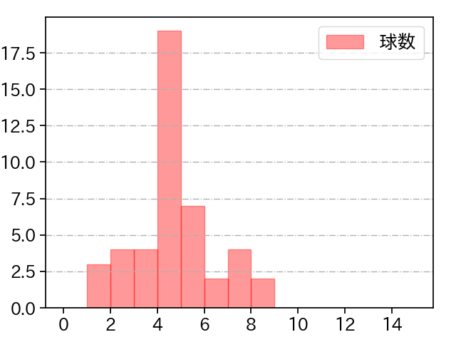 丸山 翔大 打者に投じた球数分布(2025年レギュラーシーズン全試合)