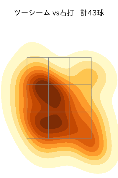 下川 隼佑 配球ヒートマップ(2025年rs月)