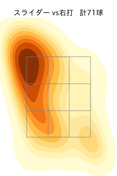 下川 隼佑 配球ヒートマップ(2025年rs月)