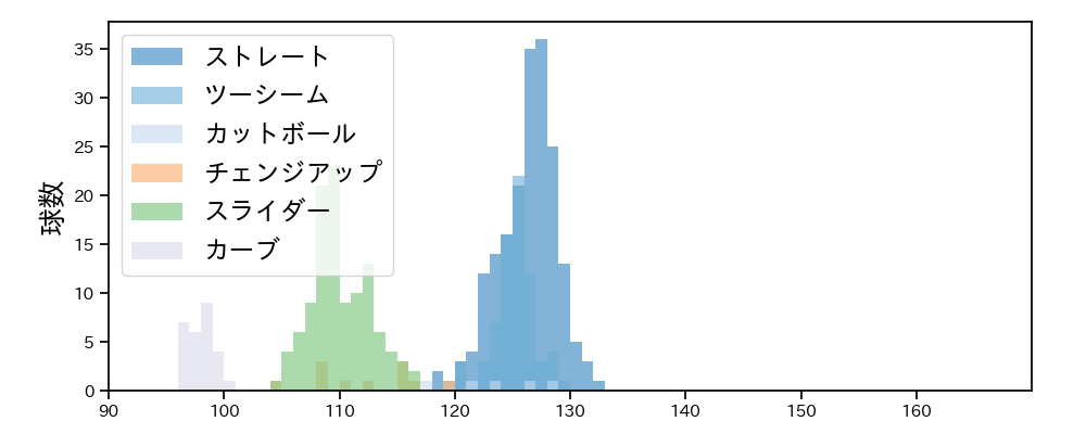 下川 隼佑 球種&球速の分布1(2025年レギュラーシーズン全試合)