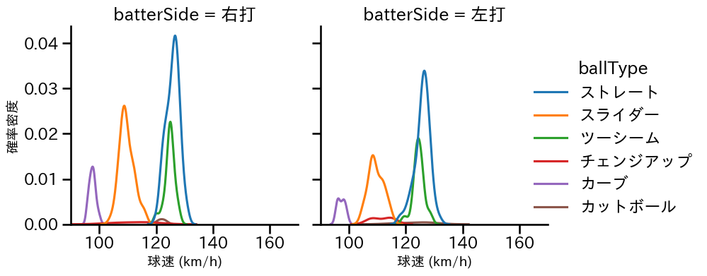 下川 隼佑 球種&球速の分布2(2025年レギュラーシーズン全試合)
