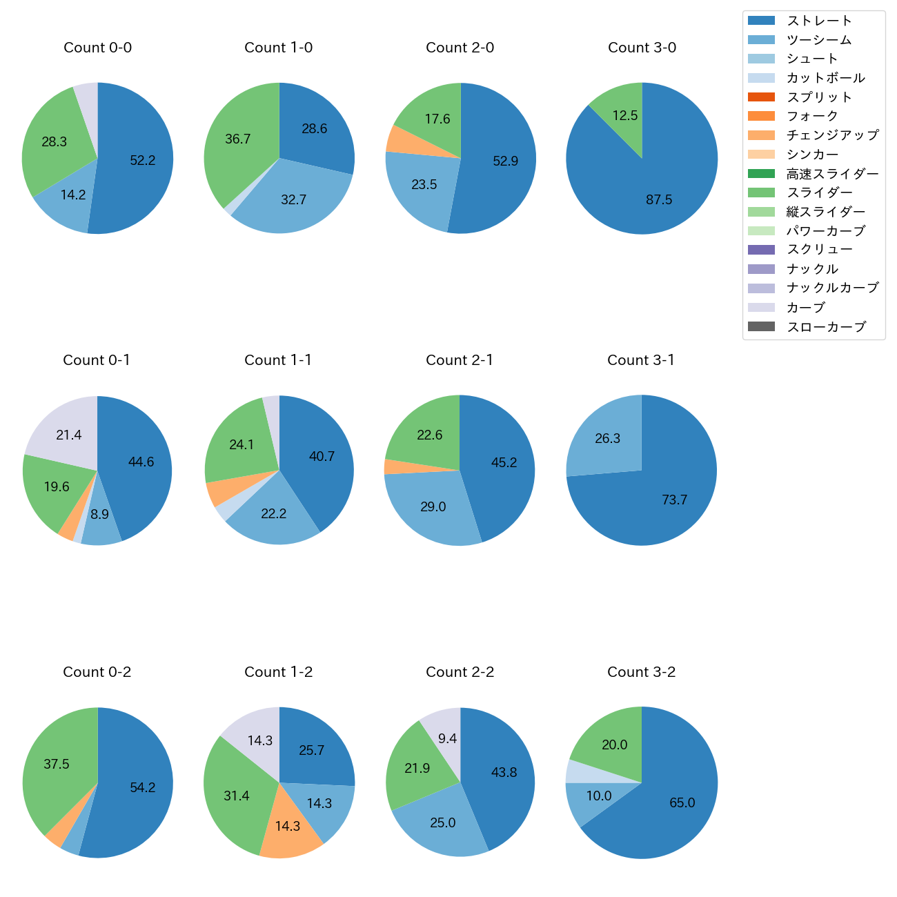 下川 隼佑 カウント別 球種割合(2025年レギュラーシーズン全試合)