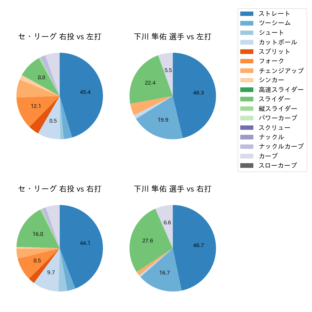 下川 隼佑 球種割合(2025年レギュラーシーズン全試合)