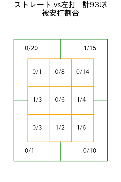 下川 隼佑 コース別被安打割合(2025年rs月)