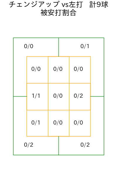 下川 隼佑 コース別被安打割合(2025年rs月)