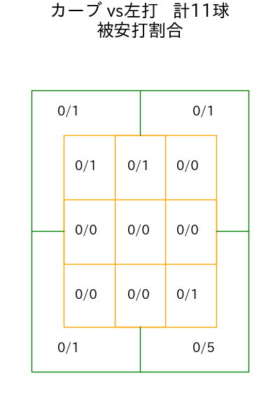 下川 隼佑 コース別被安打割合(2025年rs月)