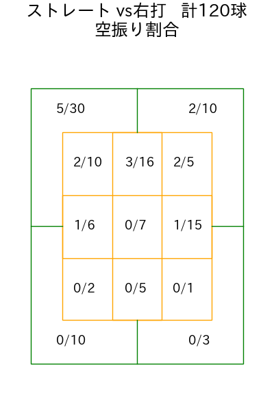 下川 隼佑 コース別空振り割合(2025年rs月)