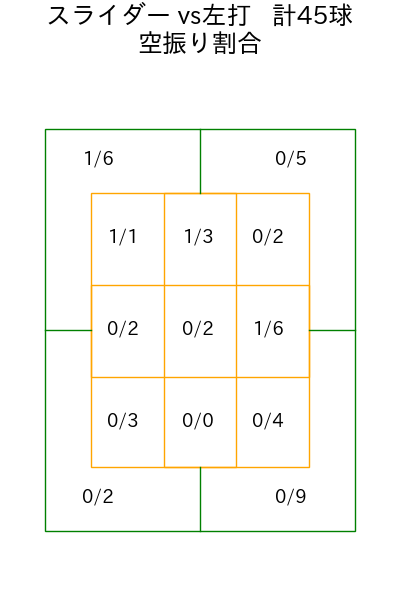 下川 隼佑 コース別空振り割合(2025年rs月)