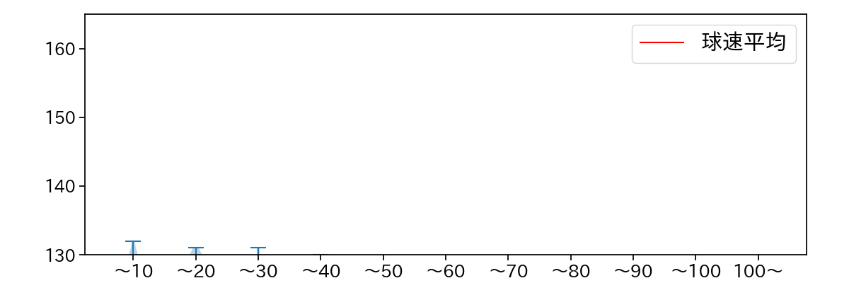 下川 隼佑 球数による球速(ストレート)の推移(2025年レギュラーシーズン全試合)