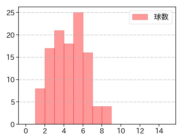 下川 隼佑 打者に投じた球数分布(2025年レギュラーシーズン全試合)