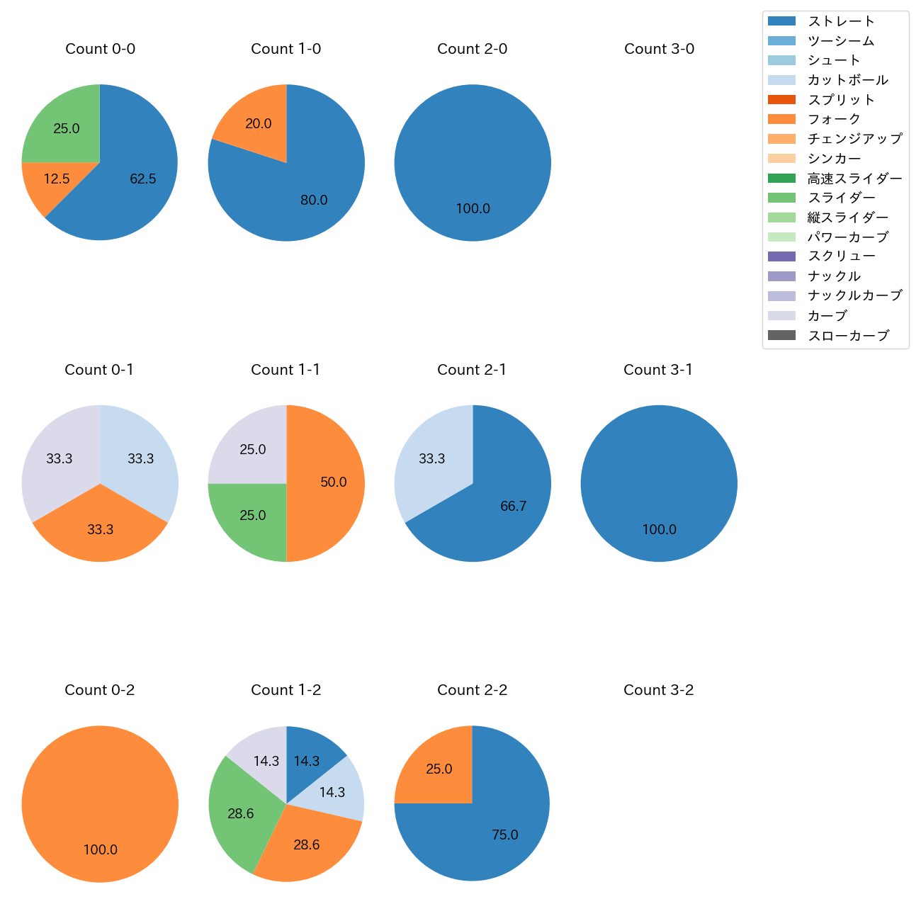 沼田 翔平 カウント別 球種割合(2025年レギュラーシーズン全試合)
