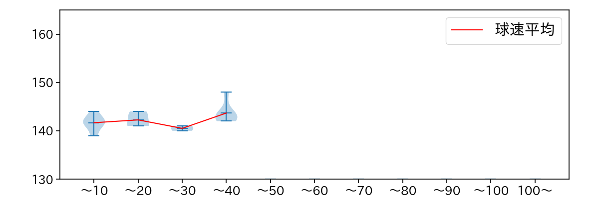 沼田 翔平 球数による球速(ストレート)の推移(2025年レギュラーシーズン全試合)