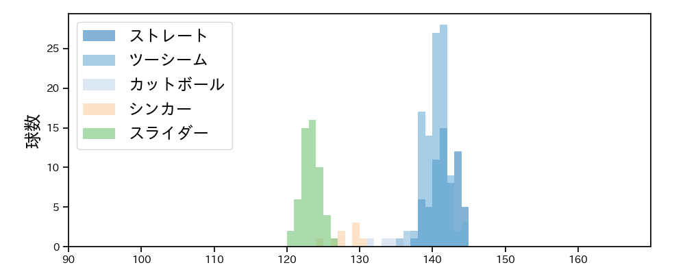青柳 晃洋 球種&球速の分布1(2025年レギュラーシーズン全試合)